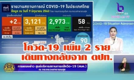 แถลงไม่พบเชื้อในประเทศติดต่อกัน 15 วัน ส่วนผู้ป่วยโควิด-19 รายใหม่ 2 คน เดินทางกลับจากต่างประเทศ ย้ำ ต้องรอให้พ้น 28 วัน ถึงเข้าสู่ระยะความเสี่ยงต่ำ