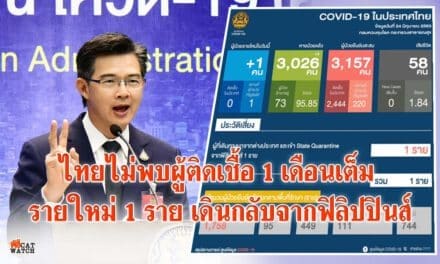 ไทยไม่พบผู้ติดเชื้อ 1 เดือนเต็ม  รายใหม่ 1 ราย เดินกลับจากฟิลิปปินส์