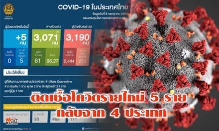 ติดเชื้อโควิดรายใหม่ 5 ราย กลับจาก 4 ประเทศ