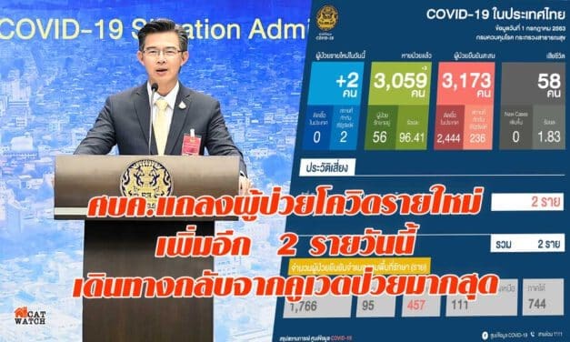ศบค.แถลงผู้ป่วยโควิดเพิ่มใหม่ 2 ราย เดินทางกลับจากคูเวตป่วยมากสุด