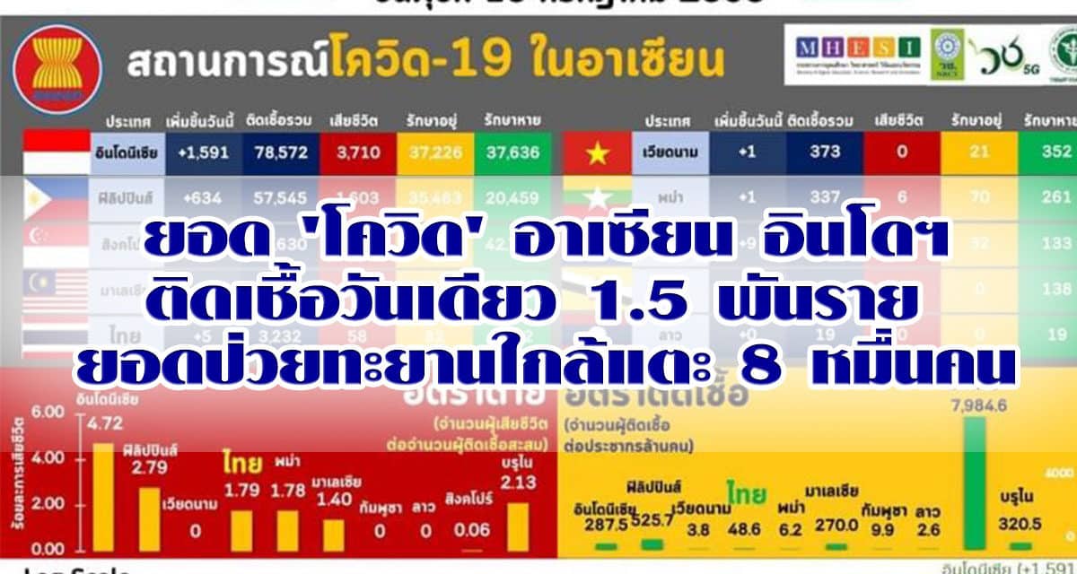 ยอด ‘โควิด’ อาเซียน อินโดฯติดเชื้อวันเดียว 1.5 พันราย ยอดป่วยทะยานใกล้แตะ 8 หมื่นคน