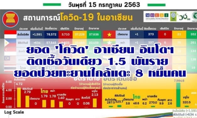 ยอด ‘โควิด’ อาเซียน อินโดฯติดเชื้อวันเดียว 1.5 พันราย ยอดป่วยทะยานใกล้แตะ 8 หมื่นคน