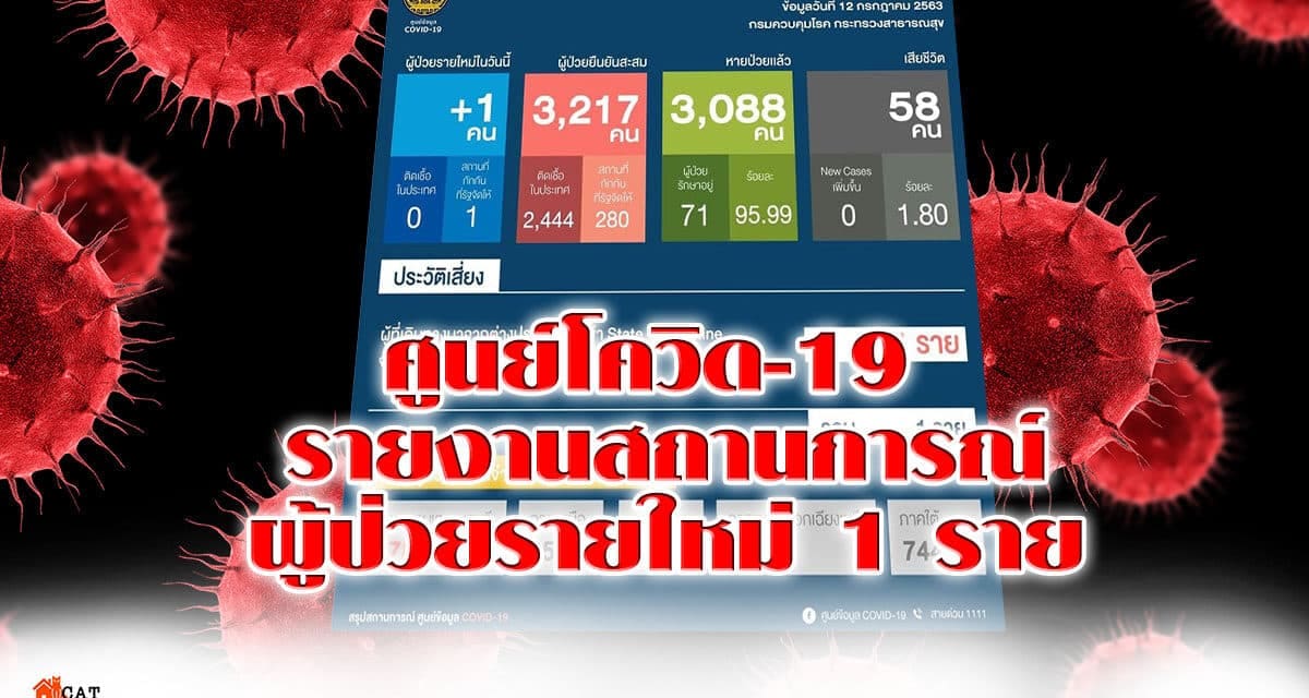 ศูนย์โควิด-19 รายงานสถานการณ์ผู้ป่วยรายใหม่ 1 ราย