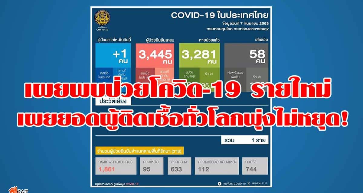 ศบค. เผยพบป่วยโควิด-19 รายใหม่ เผยยอดผู้ติดเชื้อทั่วโลกพุ่งไม่หยุด!