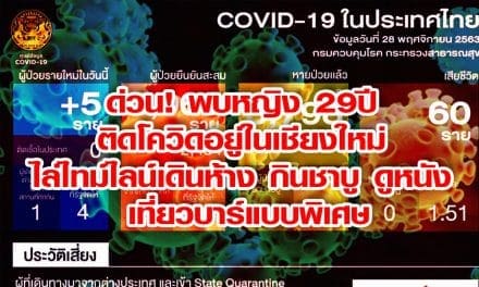 ด่วน! พบหญิง 29ปี ติดโควิดอยู่ในเชียงใหม่ ไล่ไทม์ไลน์เดินห้าง กินชาบู ดูหนัง เที่ยวบาร์แบบพิเศษ