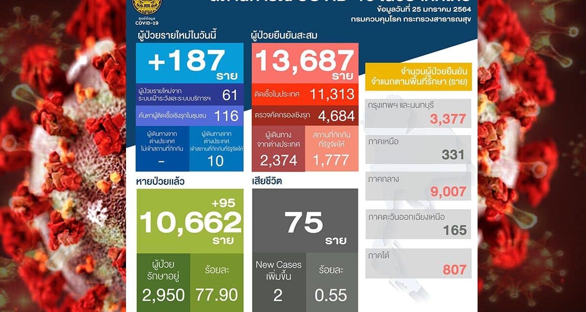 สถานการณ์การติดเชื้อ COVID-19 ในประเทศ วันจันทร์ที่ 25 มกราคม 2564