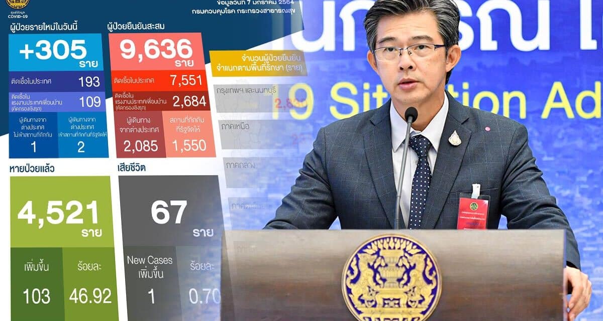 สถานการณ์การติดเชื้อ COVID-19  วันพฤหัสบดีที่ 7 มกราคม 2564 ผู้ป่วยรายใหม่ 305 ราย