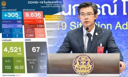 สถานการณ์การติดเชื้อ COVID-19  วันพฤหัสบดีที่ 7 มกราคม 2564 ผู้ป่วยรายใหม่ 305 ราย