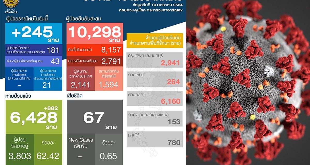 สถานการณ์การติดเชื้อ COVID-19 วันอาทิตย์ที่ 10 มกราคม 2564