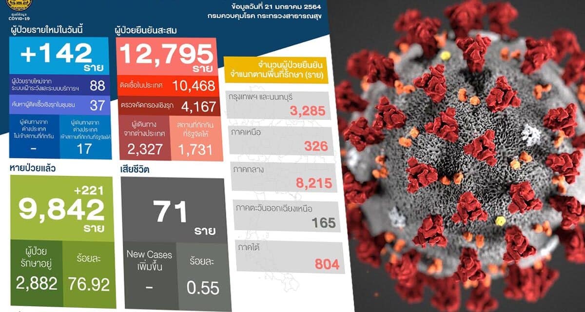 สถานการณ์การติดเชื้อ COVID-19 ในประเทศ วันพฤหัสบดีที่ 21 มกราคม 2564