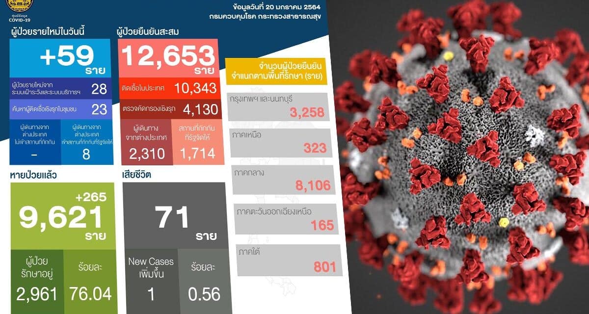 สถานการณ์การติดเชื้อ COVID-19 ในประเทศ วันพุธที่ 20 มกราคม 2564
