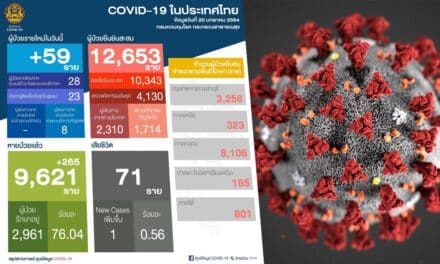 สถานการณ์การติดเชื้อ COVID-19 ในประเทศ วันพุธที่ 20 มกราคม 2564