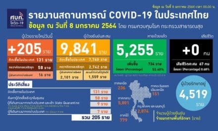 สถานการณ์การติดเชื้อ COVID-19 วันศุกร์ที่ 8 มกราคม 2564