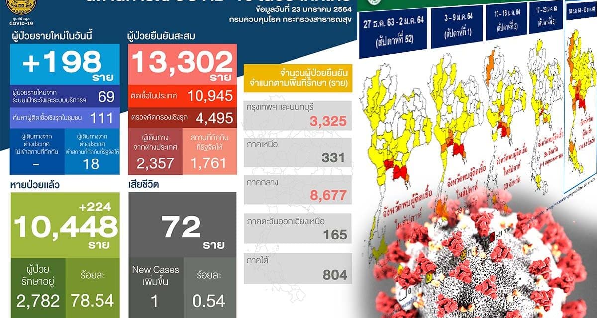 สถานการณ์การติดเชื้อ COVID-19 ในประเทศ วันเสาร์ที่ 23 มกราคม 2564