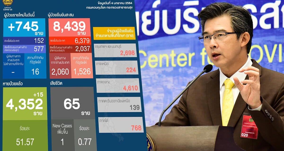 สถานการณ์การติดเชื้อ COVID-19 วันจันทร์ที่ 4 มกราคม 2564