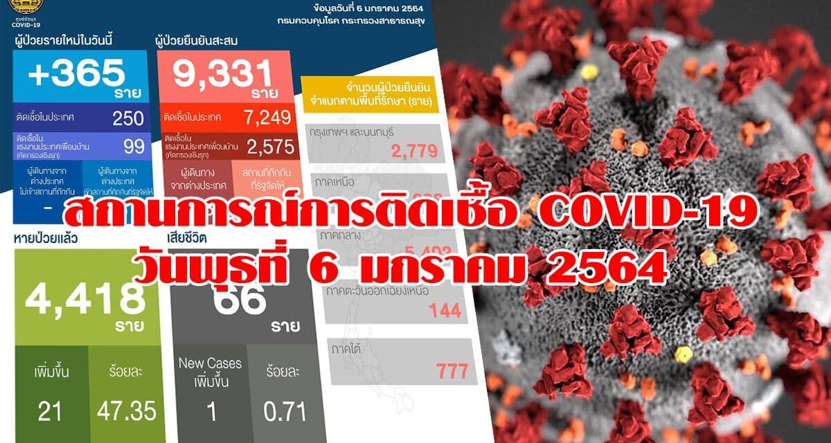 สถานการณ์การติดเชื้อ COVID-19 วันพุธที่ 6 มกราคม 2564