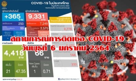 สถานการณ์การติดเชื้อ COVID-19 วันพุธที่ 6 มกราคม 2564