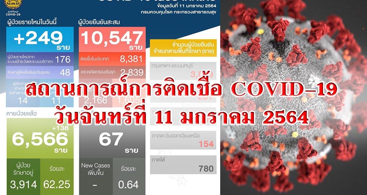สถานการณ์การติดเชื้อ COVID-19 วันจันทร์ที่ 11 มกราคม 2564