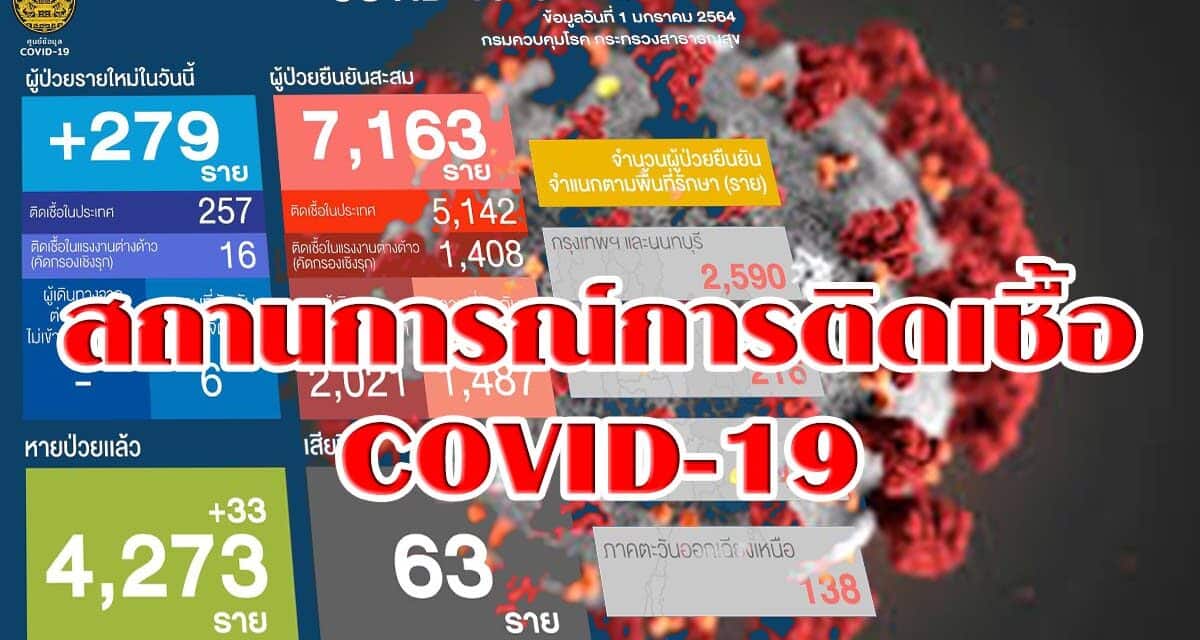สถานการณ์การติดเชื้อ COVID-19 วันศุกร์ที่ 1 มกราคม 2564