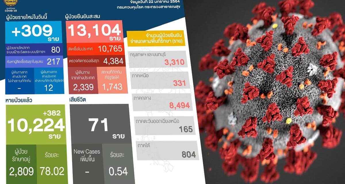 สถานการณ์การติดเชื้อ COVID-19 ในประเทศ วันที่ 22 มกราคม 2564
