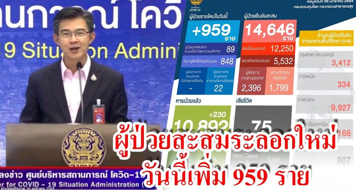 ศบค. เผยวันนี้ ผู้ป่วยเพิ่ม 959 ราย ผู้ติดเชื้อโควิด-19 รายใหม่