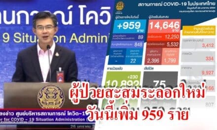 ศบค. เผยวันนี้ ผู้ป่วยเพิ่ม 959 ราย ผู้ติดเชื้อโควิด-19 รายใหม่