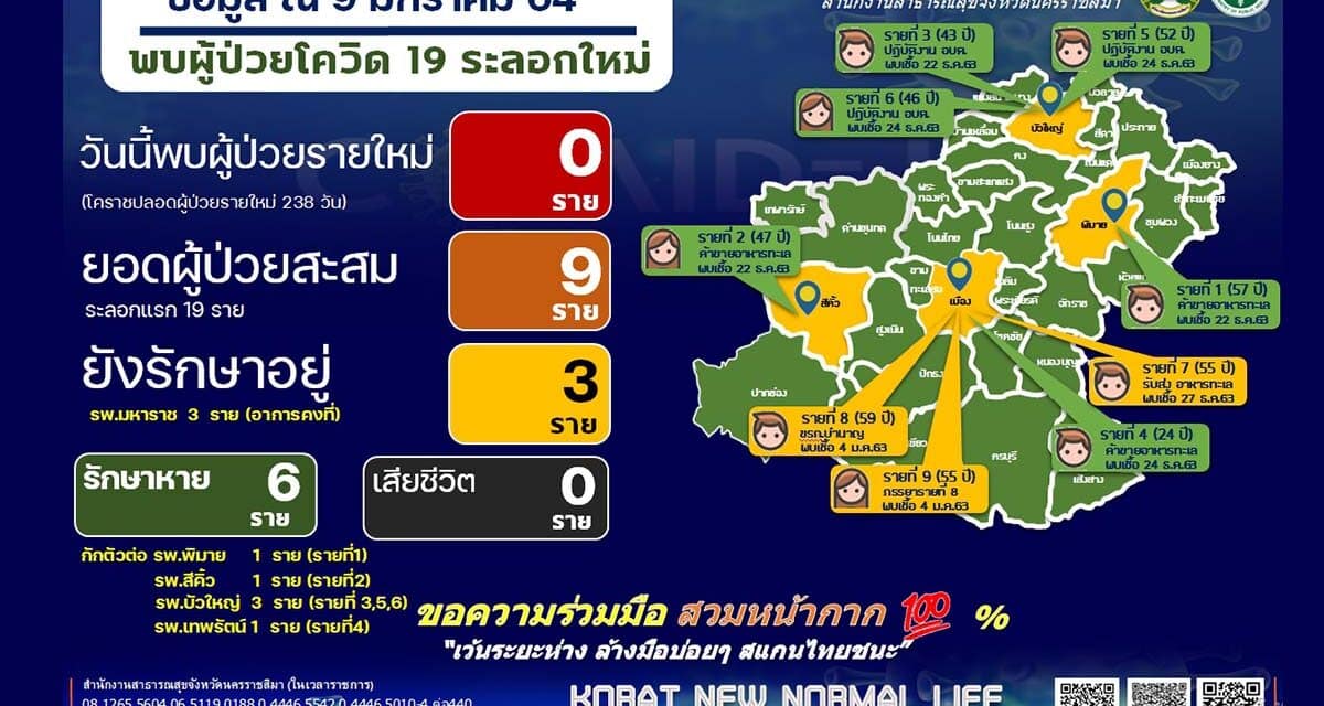 โคราชเฮ ไม่พบผู้ป่วยโควิด-19 เพิ่ม ยอดผู้ป่วยสะสม 9 ราย รักษาแล้ว 6 ราย