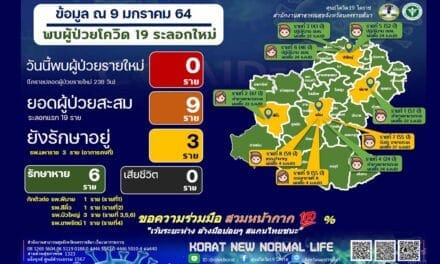 โคราชเฮ ไม่พบผู้ป่วยโควิด-19 เพิ่ม ยอดผู้ป่วยสะสม 9 ราย รักษาแล้ว 6 ราย