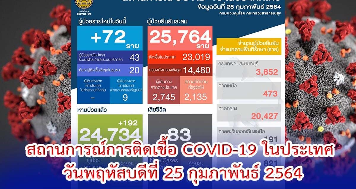 สถานการณ์การติดเชื้อ COVID-19 ในประเทศ วันพฤหัสบดีที่ 25 กุมภาพันธ์ 2564