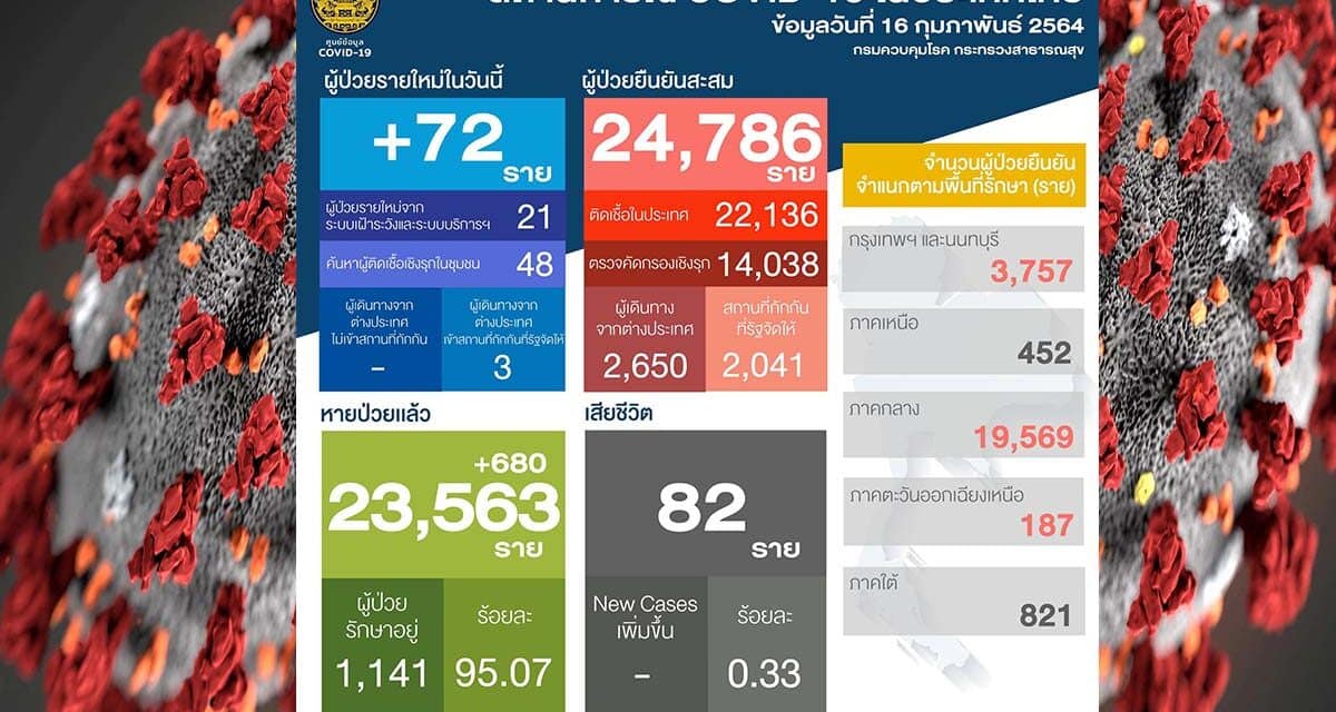 สถานการณ์การติดเชื้อ COVID-19 ในประเทศ วันอังคารที่ 16 กุมภาพันธ์ 2564