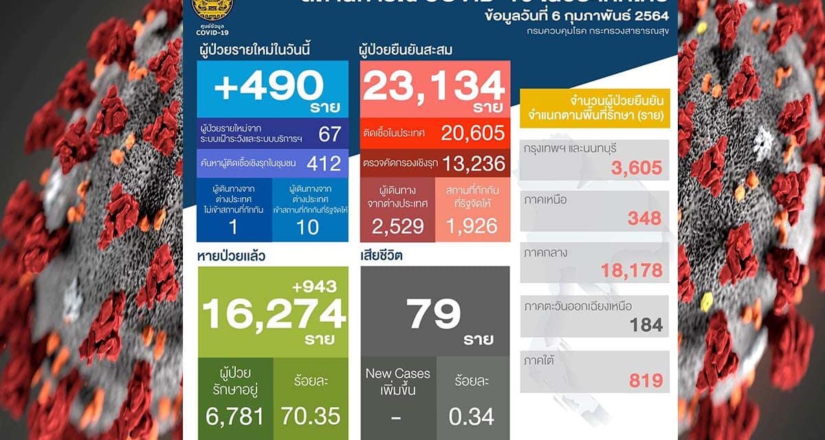 สถานการณ์การติดเชื้อ COVID-19 ในประเทศ วันเสาร์ที่ 6 กุมภาพันธ์ 2564