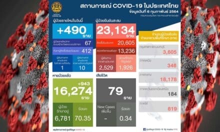 สถานการณ์การติดเชื้อ COVID-19 ในประเทศ วันเสาร์ที่ 6 กุมภาพันธ์ 2564