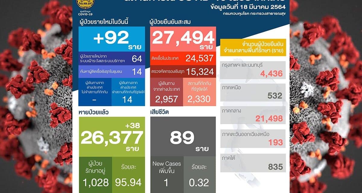 สถานการณ์การติดเชื้อ COVID-19 ในประเทศ วันพฤหัสบดีที่ 18 มีนาคม 2564
