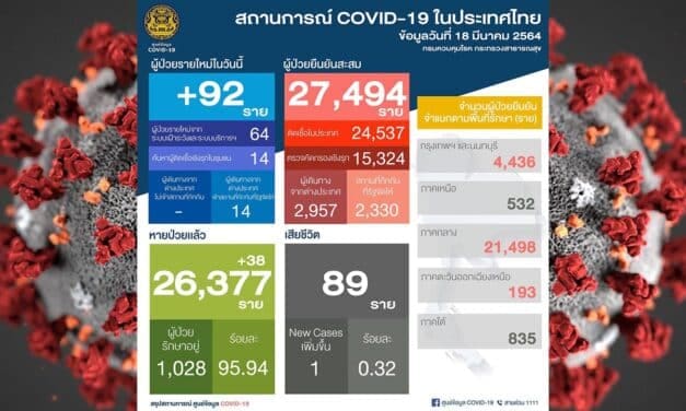 สถานการณ์การติดเชื้อ COVID-19 ในประเทศ วันพฤหัสบดีที่ 18 มีนาคม 2564
