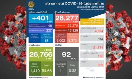 สถานการณ์การติดเชื้อ COVID-19 ในประเทศ วันอังคารที่ 23 มีนาคม 2564