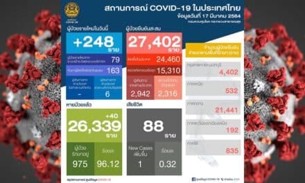 สถานการณ์การติดเชื้อ COVID-19 ในประเทศ วันพุธที่ 17 มีนาคม 2564