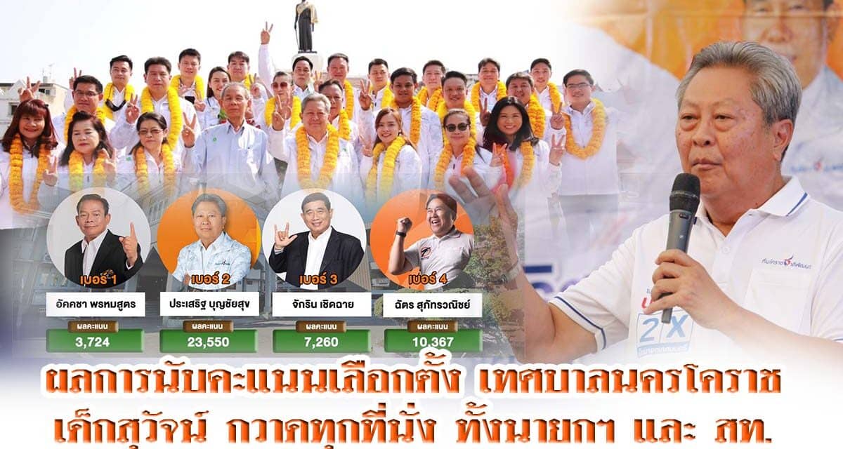ผลการนับคะแนนเลือกตั้งเทศบาลนครโคราชเด็กสุวัจน์ กวาดทุกที่นั่ง ทั้งนายกฯ และ สท.