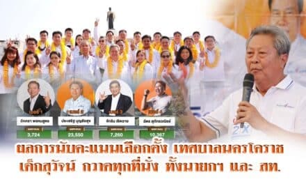 ผลการนับคะแนนเลือกตั้งเทศบาลนครโคราชเด็กสุวัจน์ กวาดทุกที่นั่ง ทั้งนายกฯ และ สท.