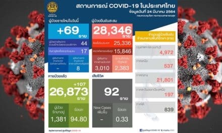 สถานการณ์การติดเชื้อ COVID-19 ในประเทศ วันพุธที่ 24 มีนาคม 2564
