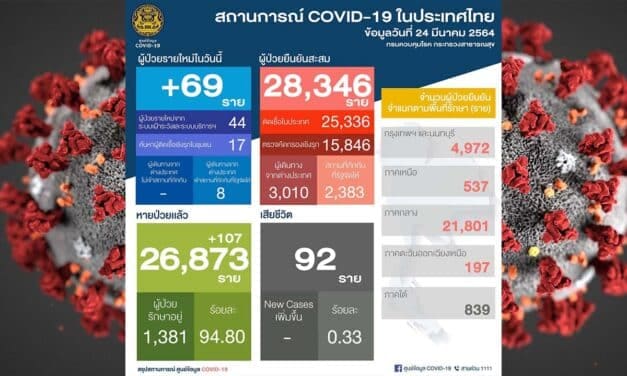 สถานการณ์การติดเชื้อ COVID-19 ในประเทศ วันพุธที่ 24 มีนาคม 2564
