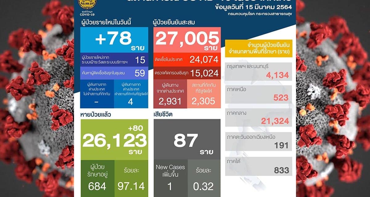 “โควิด-19” วันนี้ เพิ่ม 78 ราย  เสียชีวิตเพิ่ม 1 ราย
