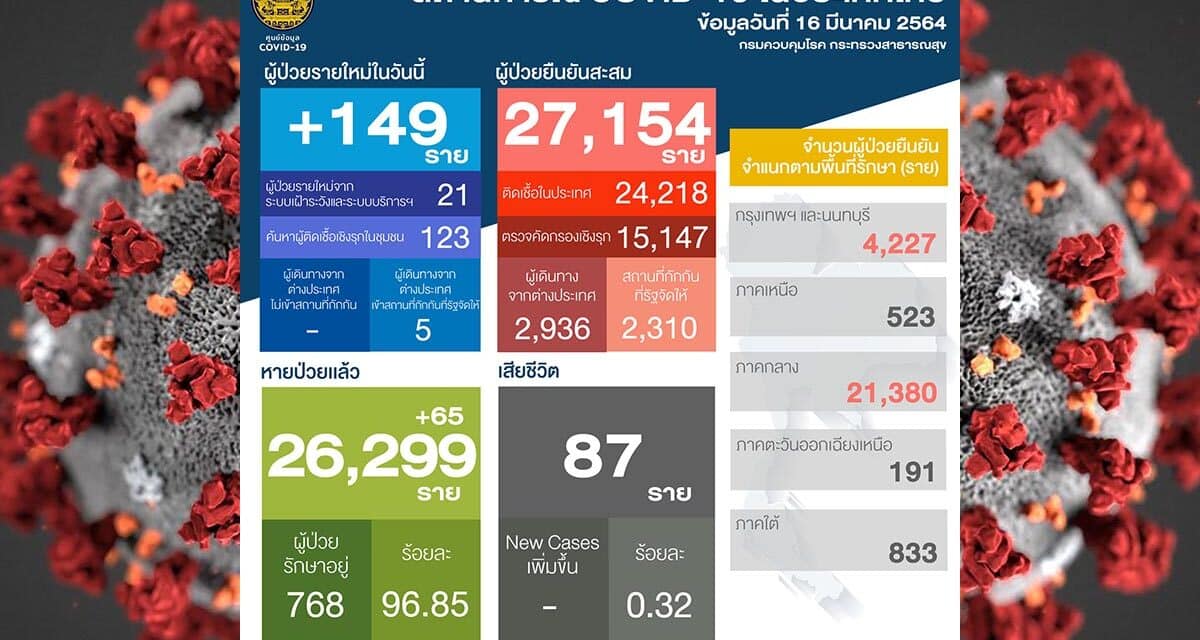 สถานการณ์การติดเชื้อ COVID-19 ในประเทศ  วันอังคารที่ 16 มีนาคม 2564