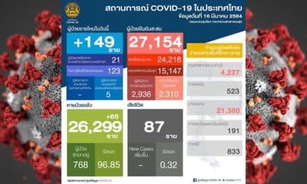 สถานการณ์การติดเชื้อ COVID-19 ในประเทศ  วันอังคารที่ 16 มีนาคม 2564