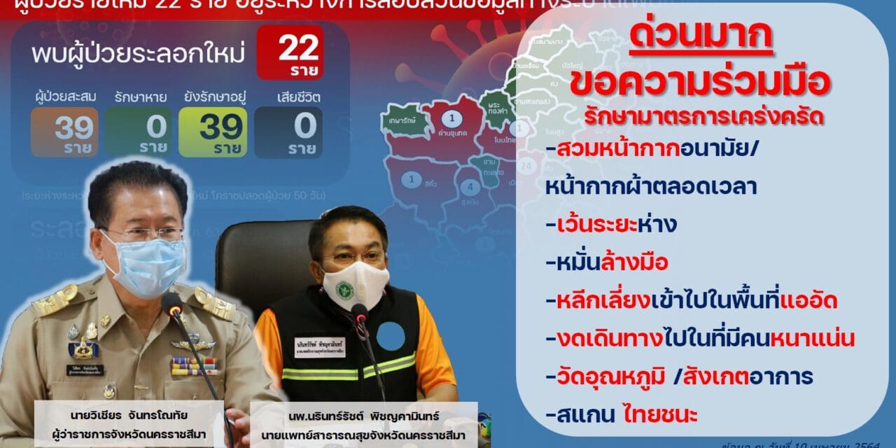 พุ่งขึ้นอีก ยอดผู้ป่วยโควิดรายใหม่โคราช เพิ่มเป็น 39 คนแล้ว