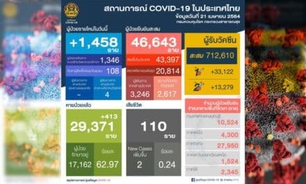 โควิดไทยพุ่งไม่หยุด วันนี้ 1,458 ราย