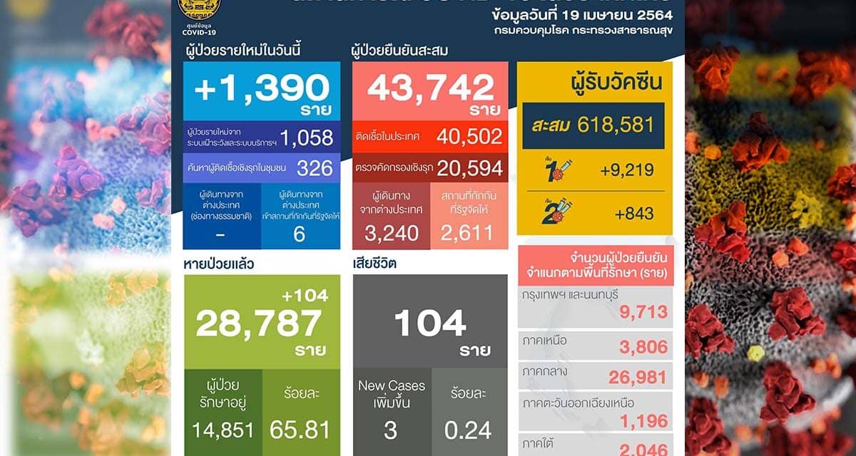 โควิดวันนี้ ยังสูง ติดใหม่ 1,390 ราย ดับอีก 3 ราย