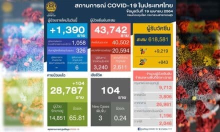 โควิดวันนี้ ยังสูง ติดใหม่ 1,390 ราย ดับอีก 3 ราย