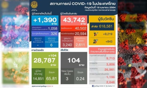 โควิดวันนี้ ยังสูง ติดใหม่ 1,390 ราย ดับอีก 3 ราย