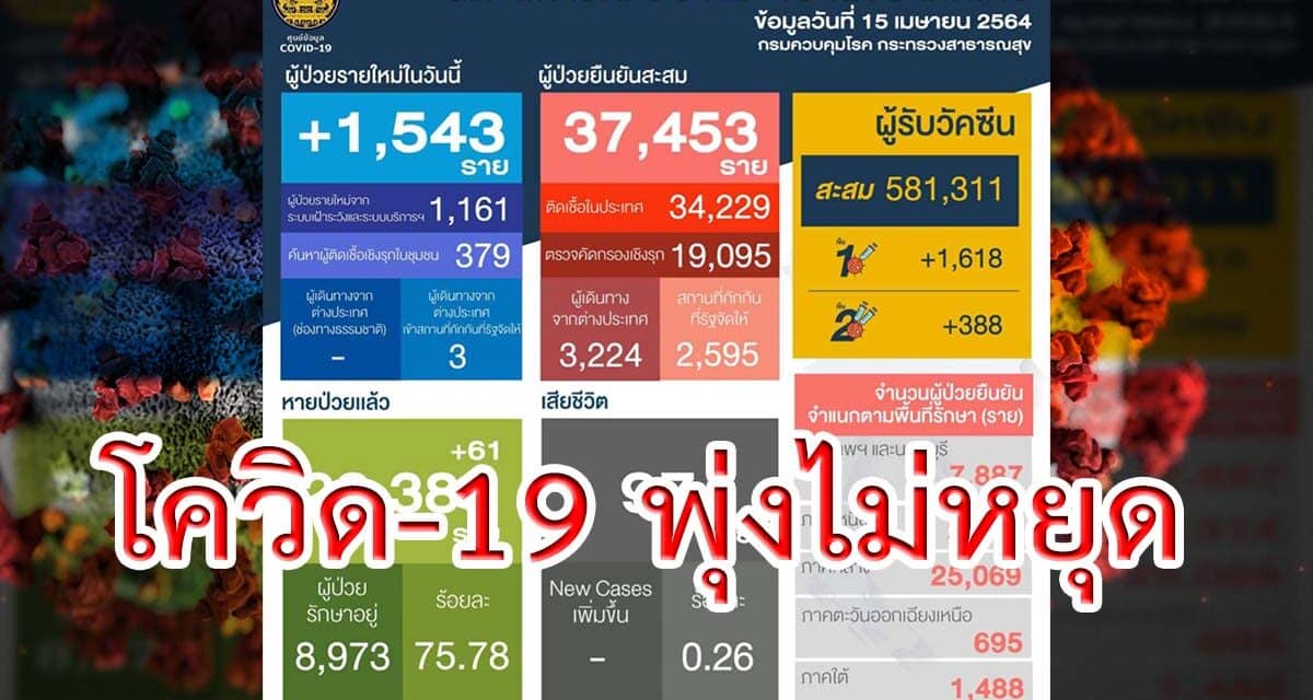 วันนี้ ไทยติดโควิด-19 รายใหม่ พุ่ง 1,543 ราย