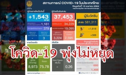 วันนี้ ไทยติดโควิด-19 รายใหม่ พุ่ง 1,543 ราย